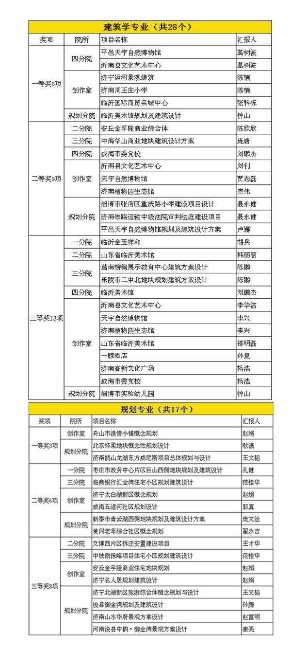 大卫国际举行2014年度规划建筑设计评优会