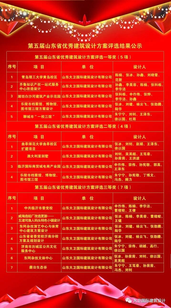 喜讯连连！！我司多项作品在“第五届山东省优秀建筑设计方案”评选中获奖！